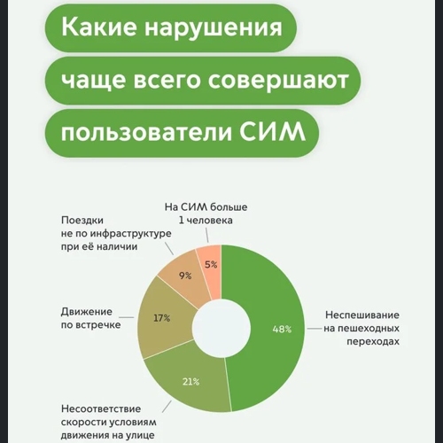 Более 5,4 тысяч нарушений пользователей электросамокатов выявили комплексы ЦОДД в 2025 году в Москве